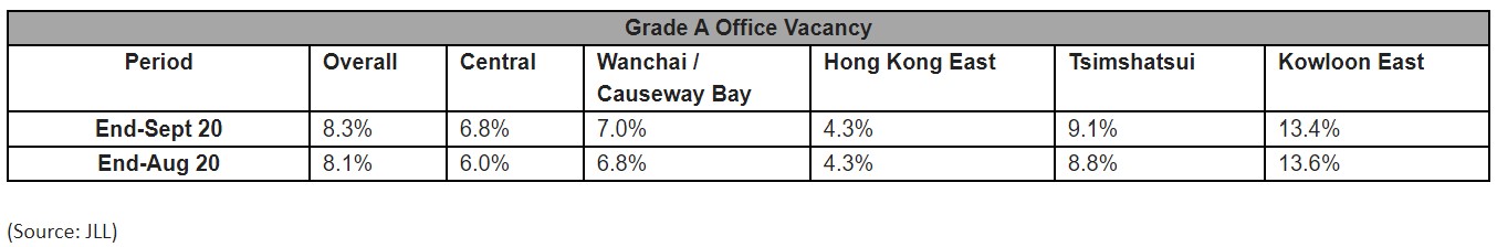 Hong Kong September 2020 office market report - Grade A Office Vacancy .jpg